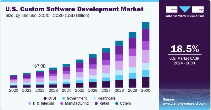 U.S. Custom Software Development market size and growth rate, 2024 - 2030