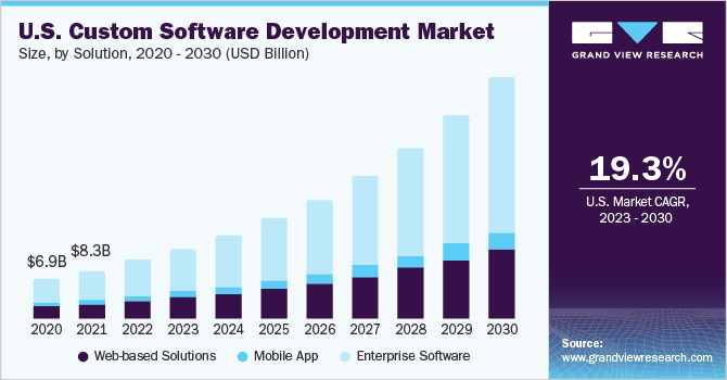 U.S. Custom Software Development Market size and growth rate, 2023 - 2030
