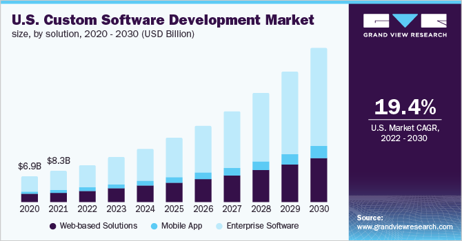 U.S. custom software development market size, by solution, 2020 - 2030 (USD Billion)