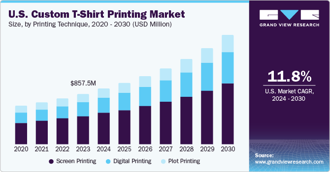 U.S. Custom T-Shirt Printing market size and growth rate, 2024 - 2030