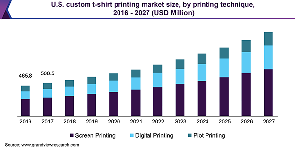 U.S. custom t-shirt printing market size