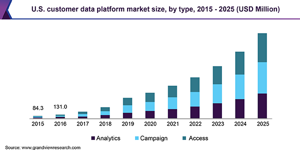 U.S. customer data platform market size, by type, 2015 - 2025 (USD Million)