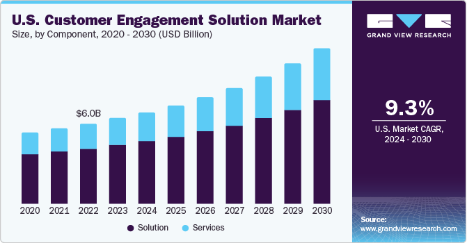 U.S. Customer Engagement Solutions Market size and growth rate, 2024 - 2030 U.S. Customer Engagement Solutions Market size and growth rate, 2024 - 2030