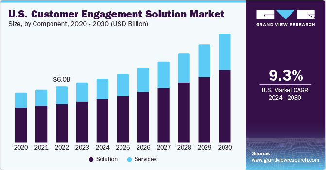 U.S. Customer Engagement Solutions Market size and growth rate, 2024 - 2030