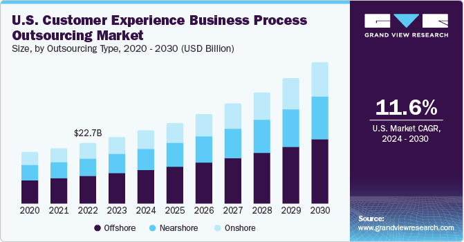 U.S. Customer Experience Business Process Outsourcing Market size and growth rate, 2024 - 2030