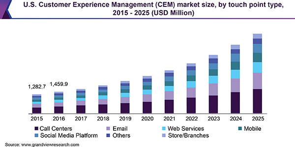 U.S. Customer Experience Management (CEM) market size, by touch point type, 2015 - 2025 (USD Million)