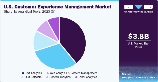 U.S. Customer Experience Management market share and size, 2023
