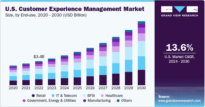 U.S. Customer Experience Management market size and growth rate, 2024 - 2030