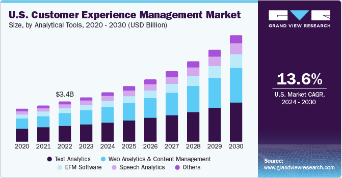 U.S. Customer Experience Management Market size and growth rate, 2024 - 2030