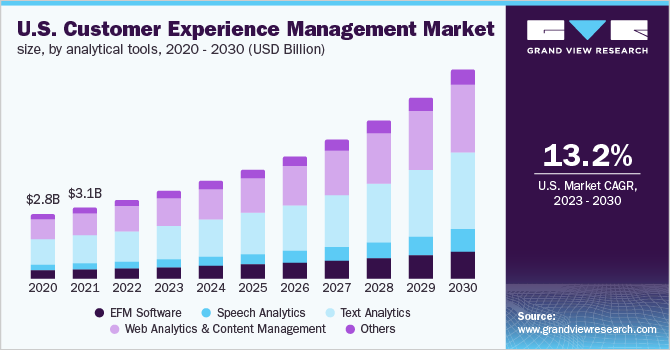  U.S. Customer Experience Management Market Size, by analytical tools, 2020 - 2030 (USD Billion)