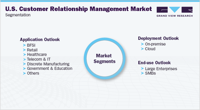 U.S. Customer Relationship Management Market Segmentation