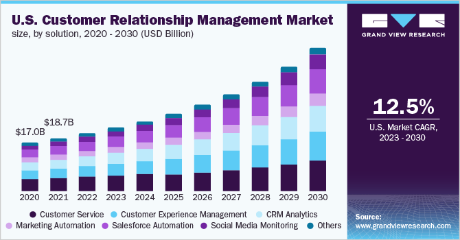 U.S. Customer Relationship Management Market Size, by solution, 2020 - 2030 (USD Billion)