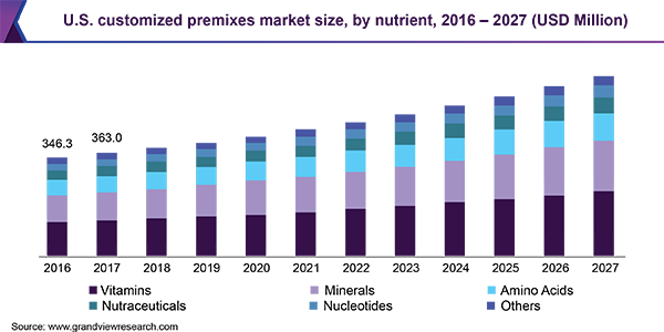 U.S. customized premixes market size, by nutrient, 2016 - 2027 (USD Million)