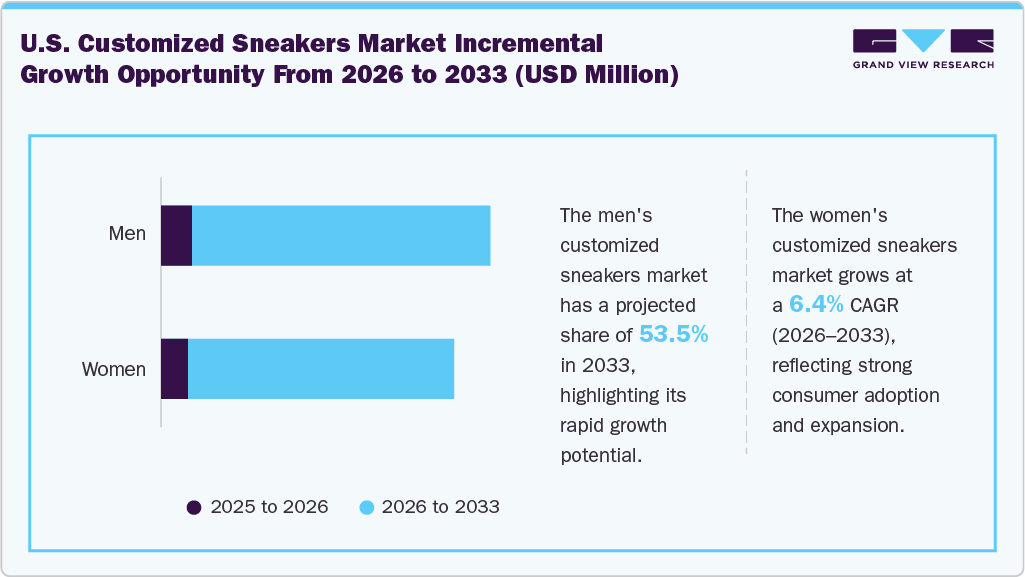 U.S. Customized Sneakers Market Incremental Growth Opportunity From 2026 To 2033 (Usd Million)