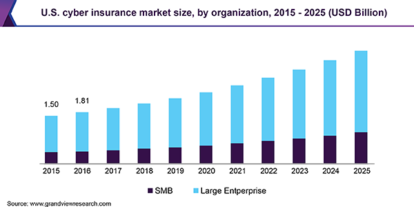 U.S. cyber insurance market size, by organization, 2015 - 2025 (USD Billion)