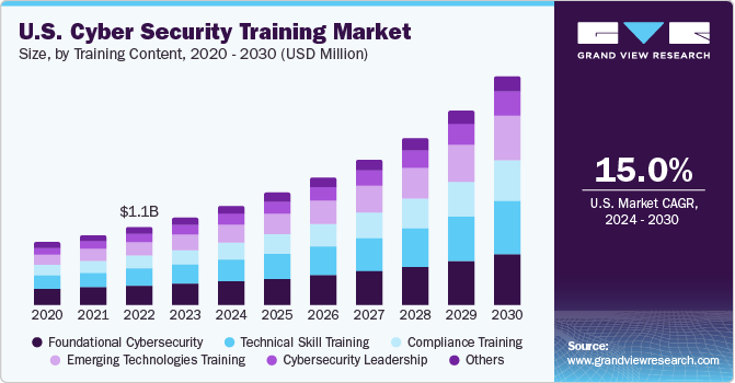 U.S. Cyber Security Training Market size and growth rate, 2024 - 2030