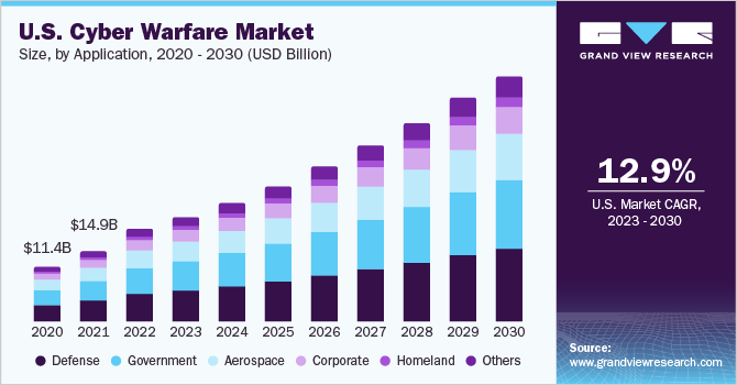 U.S. cyber warfare market, by application, 2014 - 2025 (USD Billion)