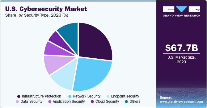 U.S. Cybersecurity Market share and size, 2023