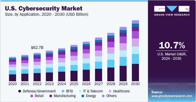 U.S. Cybersecurity Market size and growth rate, 2024 - 2030