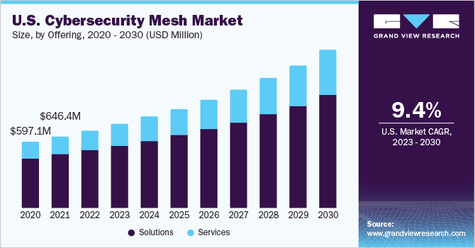 U.S. Cybersecurity Mesh Market size and growth rate, 2023 - 2030