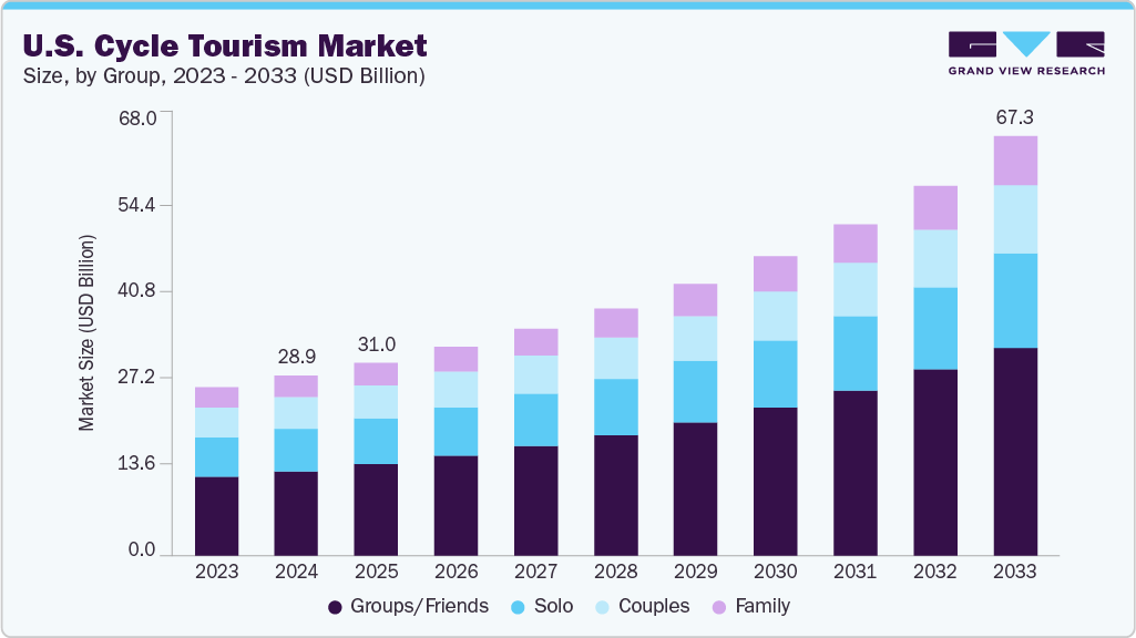 U.S. cycle tourism market size and growth forecast (2023-2033) U.S. cycle tourism market size and growth forecast (2023-2033)