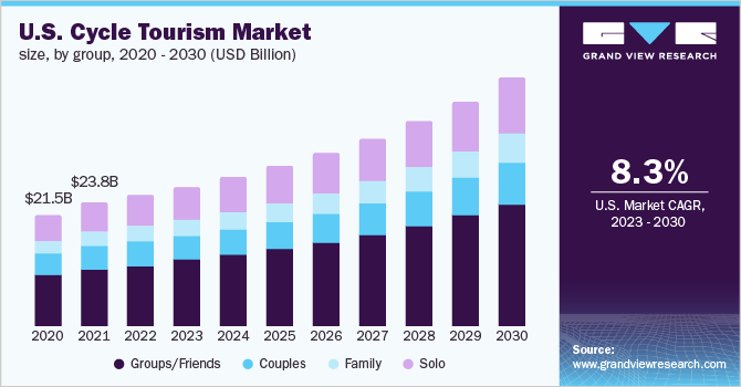  U.S. cycle tourism market size, by group, 2020 - 2030 (USD Billion)