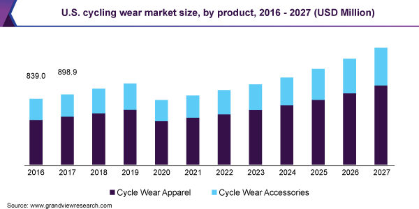 U.S. cycling wear market size, by product, 2016 - 2027 (USD Million)