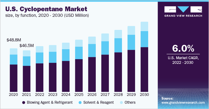 U.S. cyclopentane market size, by function, 2020 - 2030 (USD Million)