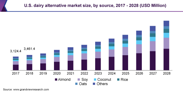 U.S. dairy alternative market size, by source, 2017 - 2028 (USD Million)
