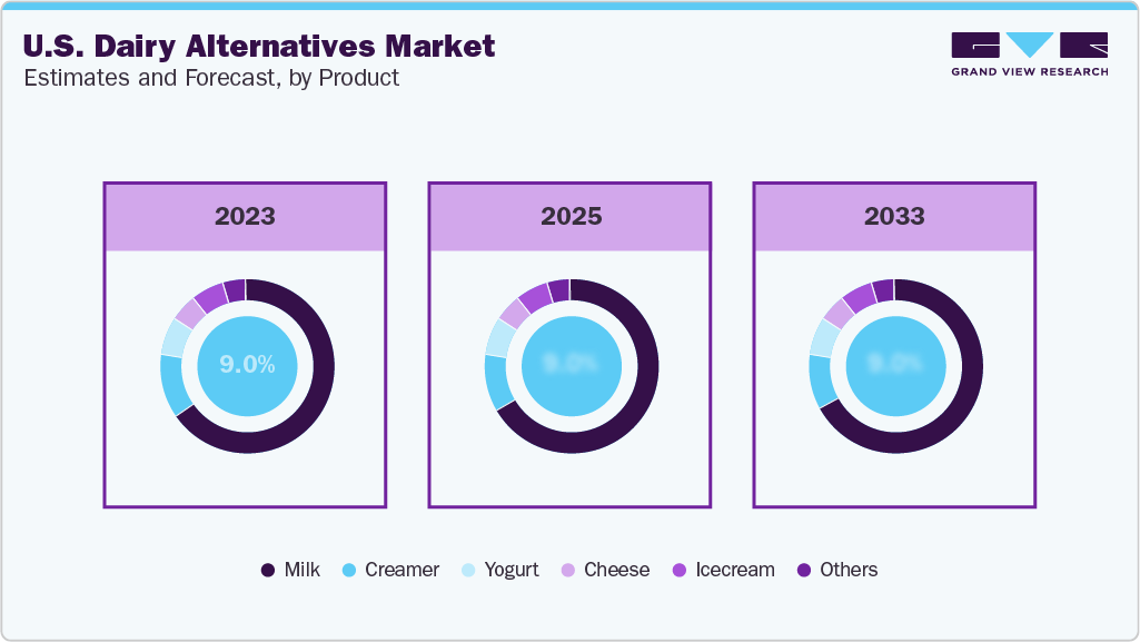 Global U.S. Dairy Alternatives Market Estimates and Forecast By Product 