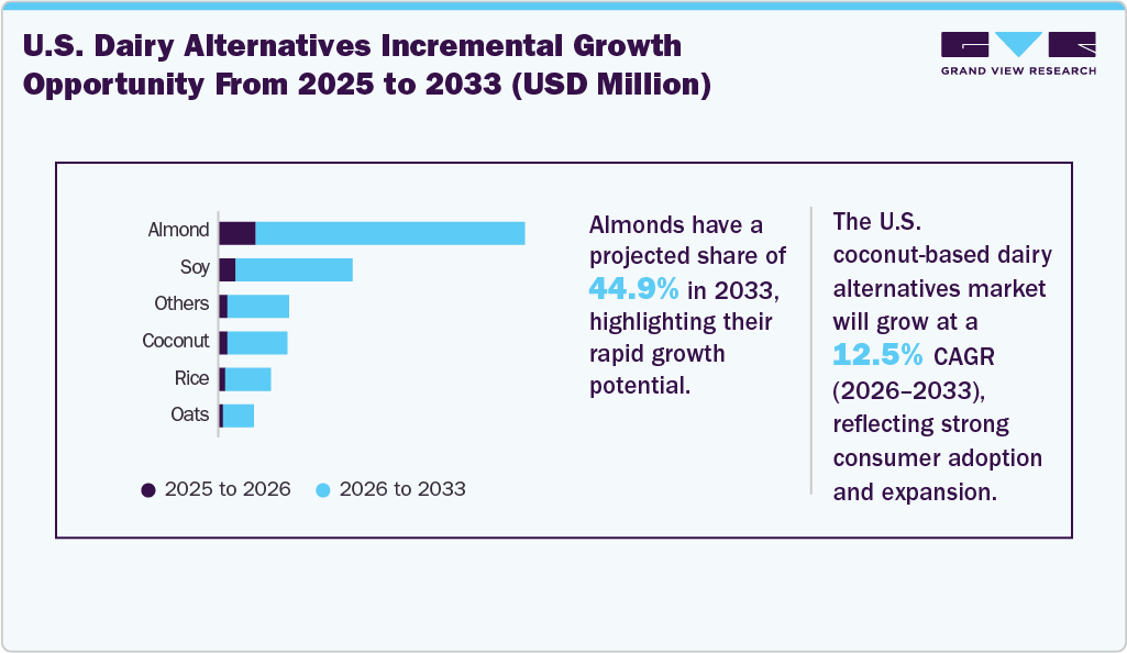 U.S. Dairy Alternatives market incremental growth opportunity from 2025 to 2033 (Revenue, USD Million; Volume, Number of Beds)