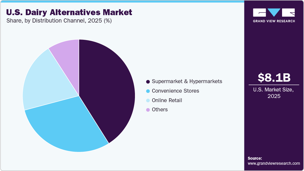 U.S. Dairy Alternatives Market Share