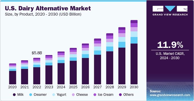 U.S. Dairy Alternatives Market size and growth rate, 2024 - 2030