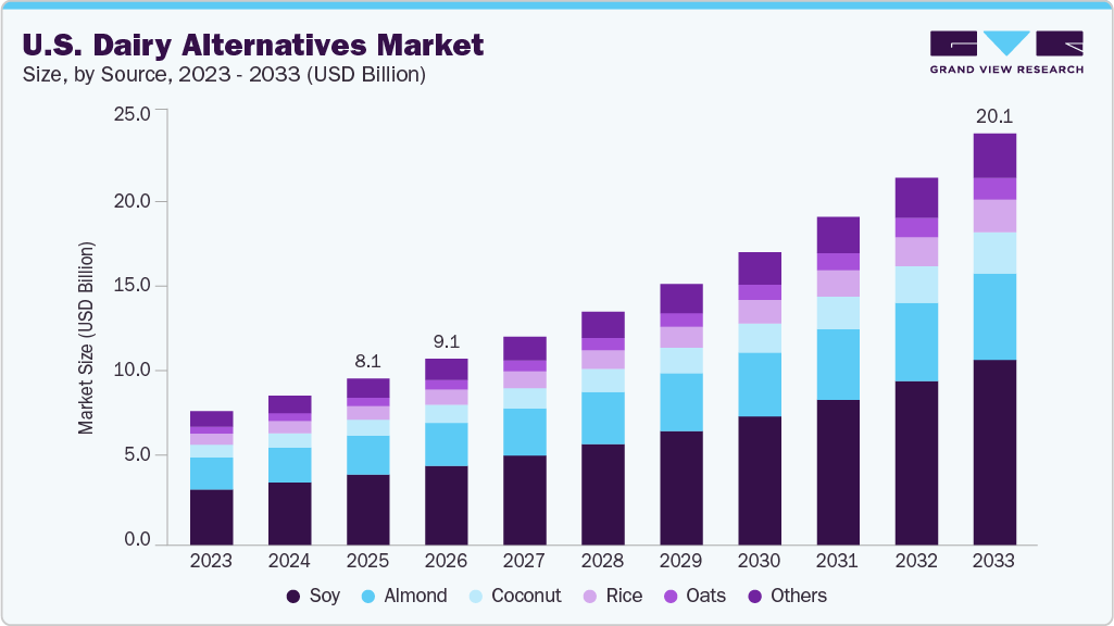 U.S. dairy alternatives market size and growth forecast (2023-2033)