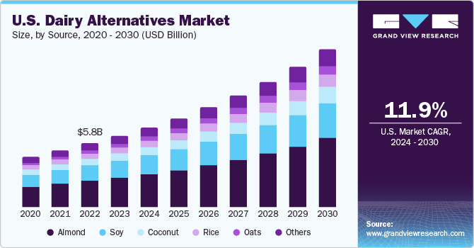 U.S. dairy alternatives market size, by product, 2013 – 2024 (USD Million)