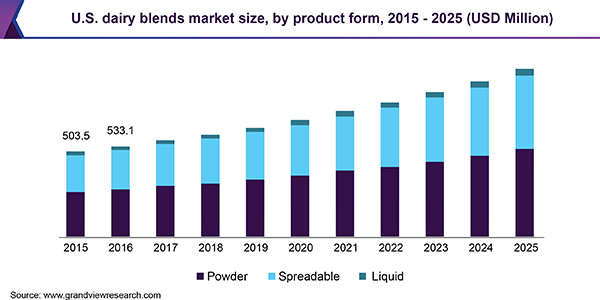 U.S. dairy blends market