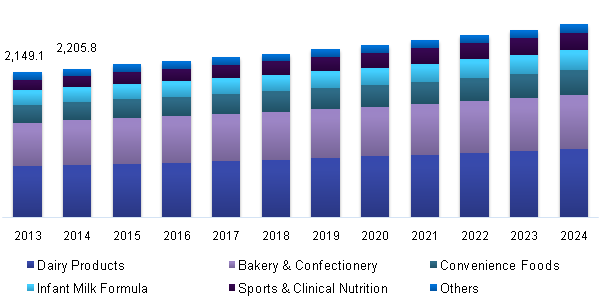 U.S. dairy ingredients market