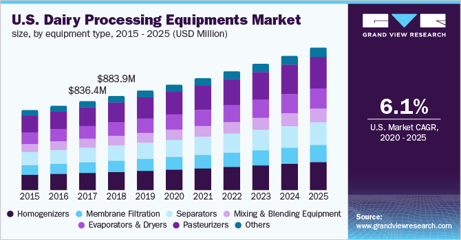 U.S. dairy processing equipment Market