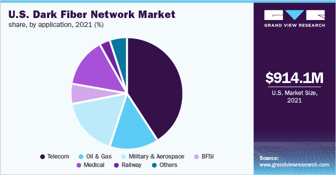 U.S. dark fiber network market share, by application, 2021 (%)