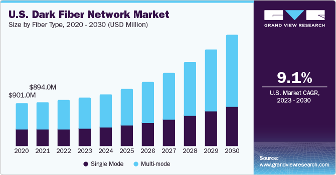 U.S. dark fiber network market size, by fibert ype, 2020 - 2030 (USD Million)