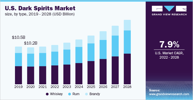 U.S. dark spirits market size, by type, 2019 - 2028 (USD Million)