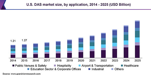 Distributed Antenna Systems (DAS) Market