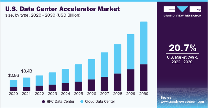 U.S. Data Center Accelerator Market Size, by Type, 2020 - 2030 (USD Million)