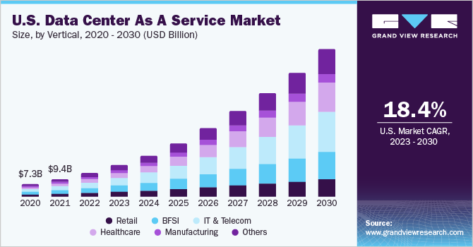 U.S. data center as a service market size and growth rate, 2023 - 2030