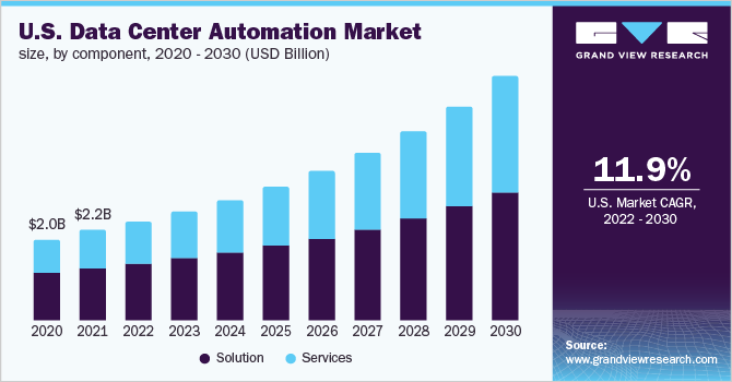  U.S. Data Center Automation Market Size, by Component, 2020 - 2030 (USD Billion)