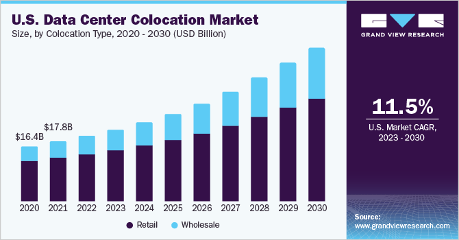 U.S. data center colocation market size and growth rate, 2023 - 2030
