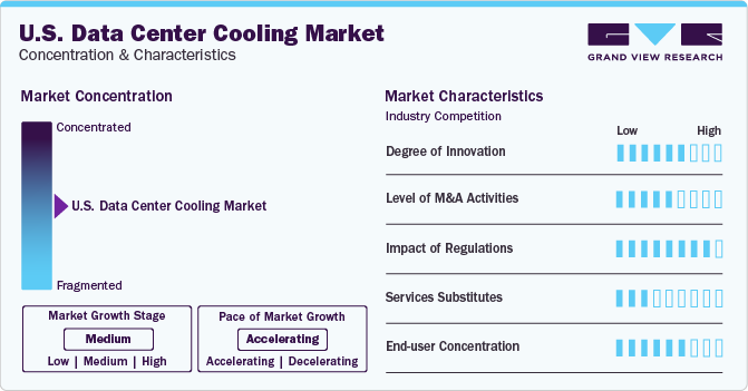 U.S. data center cooling Market Concentration & Characteristics