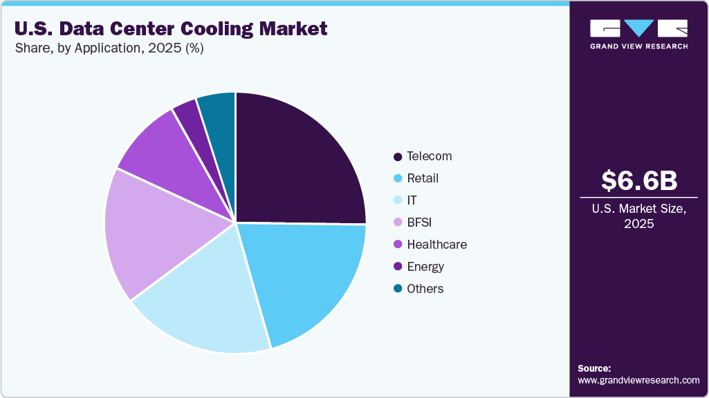 U.S. data center cooling Market Share U.S. data center cooling Market Share