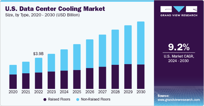 U.S. Data Center Cooling market size and growth rate, 2024 - 2030