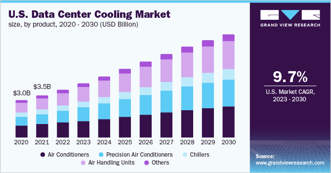 U.S. data center cooling market size, by product, 2020 - 2030 (USD Billion)